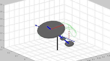 Gyroscopic precession and nutation - part 3