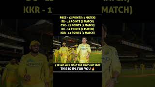 Who will qualify? PBKS, RR, CSK, DC, or KKR? 👀👇 #IPL #ipllive #msdhoni #csk #kkr #shortsfeed