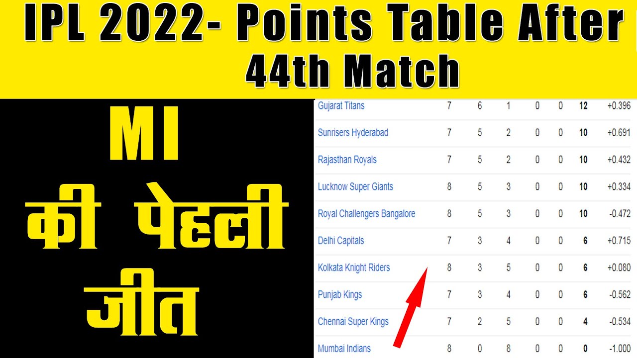 TATA IPL 2022 -  POINTS TABLE Today 1 May (Sunday) / MI 1st Win after 8 Matches.
