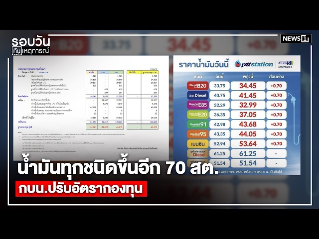 น้ำมันทุกชนิดขึ้นอีก 70 สต. กบน.ปรับอัตรากองทุน : รอบวันทันเหตุการณ์ 12.00 น./วันที่ 14 พ.ค.69