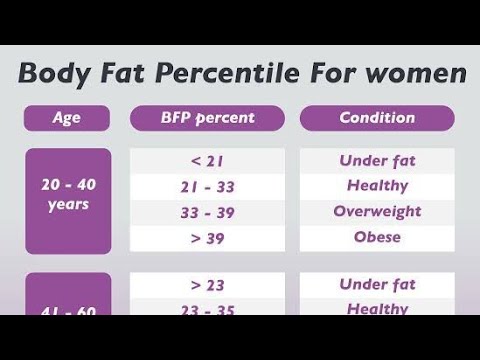 Percentile scale for body fat percentage in relation to age