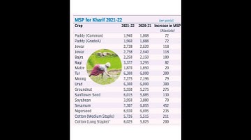 Minimum Support Price |Kharif season 2021-22|