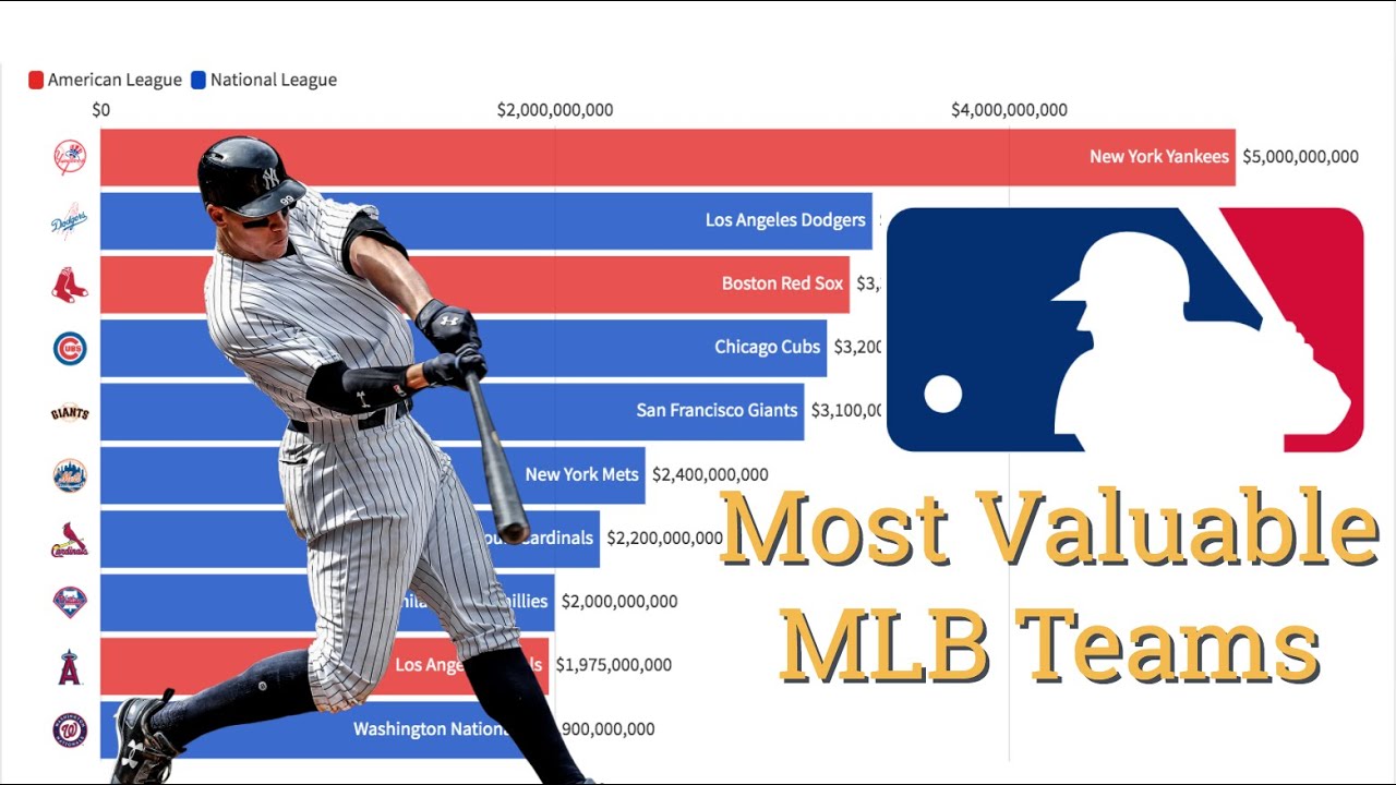 Most Valuable MLB Teams (Forbes) YouTube