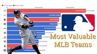 Famous Most Valuable MLB Teams (Forbes) Wealth