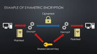 Symmetric vs. Asymmetric Encryption