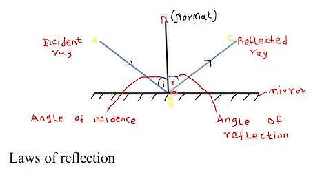 RECTILINEAR PROPAGATION AND REFLECTION AT PLANE SURFACES : LESSON 3