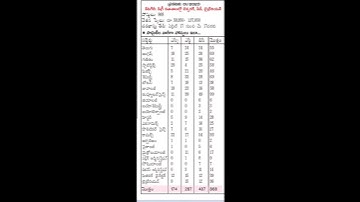categories wise DEGREE LECTURERS, PHYSICAL DIRECTOR, LIBRARIAN jobs in Telangana Gurukula paatasala
