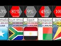 Christian population in african countries  percentage comparison  datarush 24