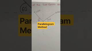 Parallelogram Method
