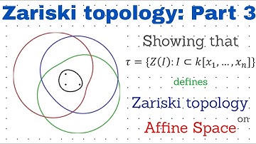 Vanishing sets define Zariski Topology on Affine Space.