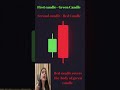 Bearish Engulfing Candlestick Pattern Explained in 60 Seconds | Trading Basics