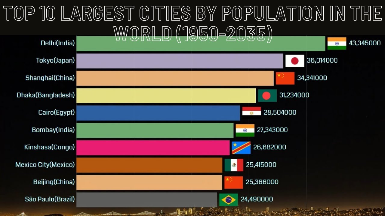 Top 10 Largest Cities by Population in the World 1950 to 2035 ...