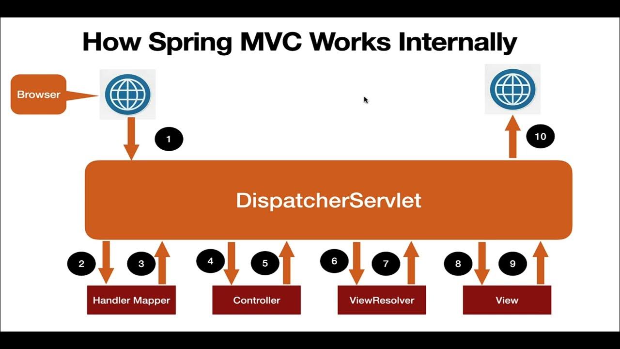 How Spring MVC Works Internally #java #javainterview #springframework # ...