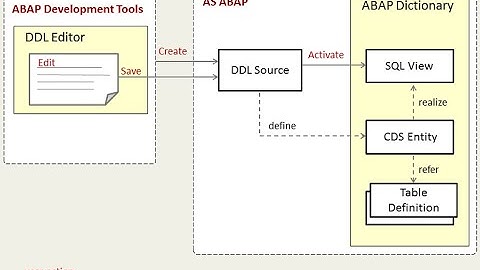 SAP ABAP CDS View in ABAP on HANA Introduction