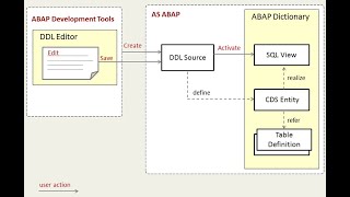 SAP ABAP CDS View in ABAP on HANA Introduction