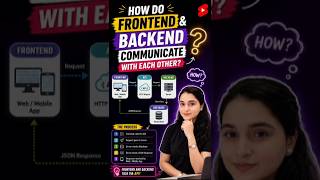How Frontend & Backend Communicate? Explain Process behind it🚀 #tech #fullstack #explorepage