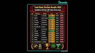 @ Tamil Nadu Election Results 2026: Candidates who crossed the 50% vote mark — Party-wise @