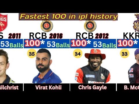 fastest century in ipl history !! fastest 100 in ipl history, fastest hundred in ipl history