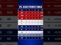 Ipl2026 new points table after today match #ipl2026 #shorts