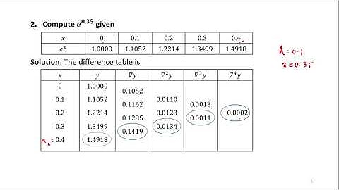 Newton Gregory Backward Interpolation Formula