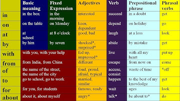REAL KEY to PREPOSITIONS IN ENGLISH GRAMMAR. LESSONS FOR BEGINNERS, INTERMEDIATE, ADVANCED LEVEL