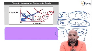 Isoquant and Return of Scale - Theory of Production and Cost - CS Foundation Business Economics