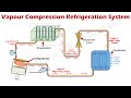 How Vapor Compression Refrigeration System Works - Parts & Function Explained.