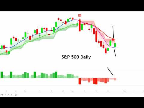 URGENT UPDATE - PCE Data Tomorrow - S&P 500 Tests Friday's Low & Bounces - Futures Rally on Earnings