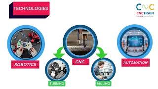 CNCTRAIN SHOPFLOOR LIBRARY | CNCTRAIN learning solution #cnctraining #cnctrain #mtab #Shoopfloorlib
