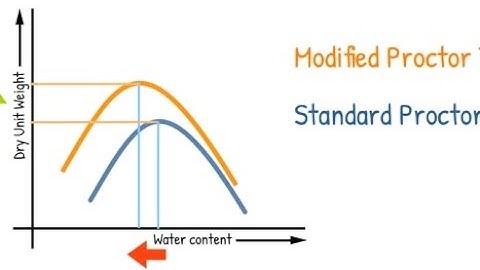Key Difference Between Standard Proctor Test and Modified Proctor Test