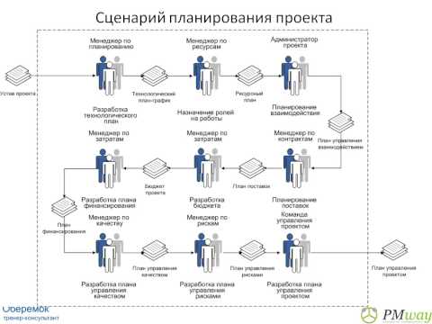 Этапы управления проектами