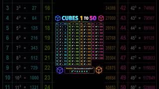 #Cubes 1–50 in One Minute 🔥📚 #Cubes #Maths #Shorts #Cubes #Cubes1-50inonevideo