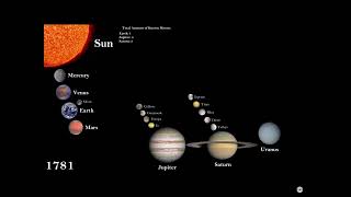 The History of the Known Solar System: Every Year, but faster (credit to @GeographyandSpace ) screenshot 5