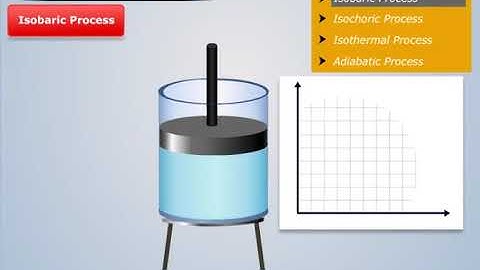 Types of Thermodynamic Process | Refrigeration and Air Conditioning