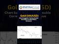 Gold (XAUUSD) Chart Suggests 7‑Swing Double Correction in Elliott Wave Structure