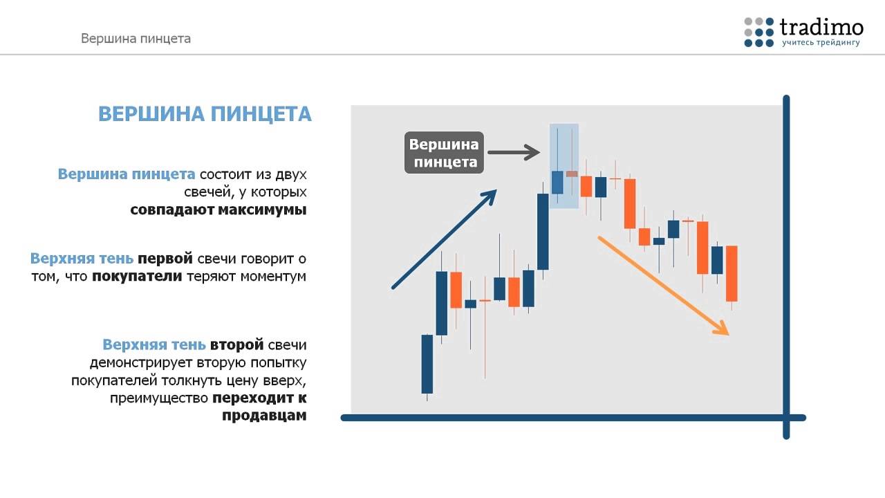 Фигуры поглощения и пинцет аналитика яндекс