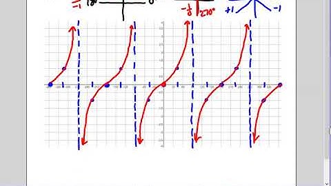 Circular Functions Tangent Graph