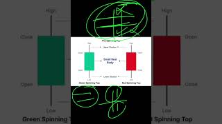 Bullish vs Bearish Spinning Top Candle | Trading Hindi