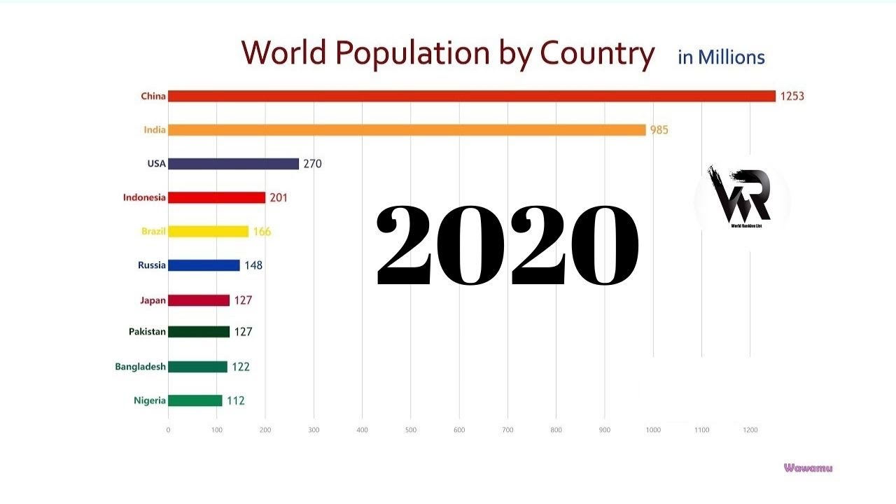 Top 10 Most Populous Country Ranking History (1950 - 2020) - YouTube