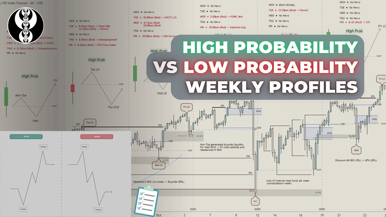High Probability vs Low Probability Weekly Profiles — Full Breakdown ...