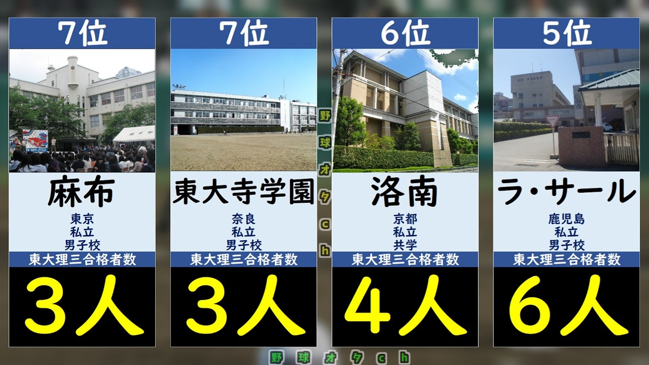 Japan's Top Brains] Ranking of University of Tokyo Science III