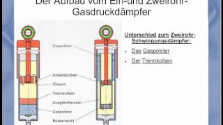 Stoßdämpfer: Aufbau und Funktion