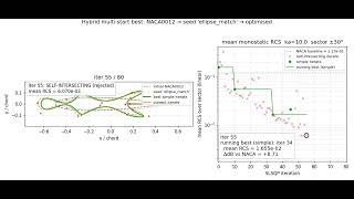 RCS multistart evolution optimization