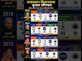 राजस्थान में कब किस पार्टी ने जीता है 2008 ,2013, 2018, 2023 , #राजस्थान #election #bjp #inc #india