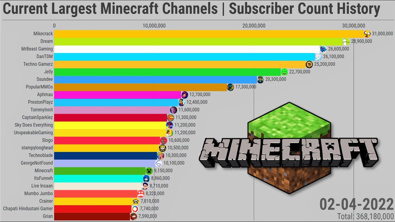 Current Largest Minecraft Channels | Subscriber Count History (2009