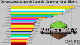 Current Largest Minecraft Channels | Subscriber Count History (2009-2022)