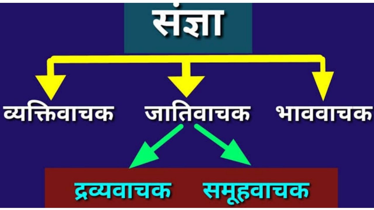 संज्ञा, संज्ञा व उसके प्रकार noun sangya ke prakar, संज्ञा व उसके भेद