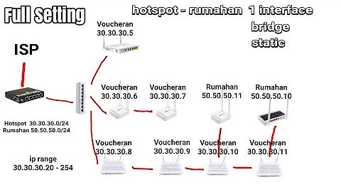 Hotspot Voucheran Client Rumahan 1 interface | Bridge, Static (Full Setting)