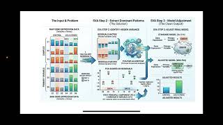 Surrogate variable analysis for genomic data