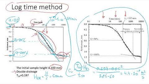 How to Estimate the Coefficient of Consolidation Using the Root and Log time Methods